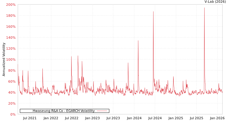 graph of Hwaseung R&A Co EGARCH