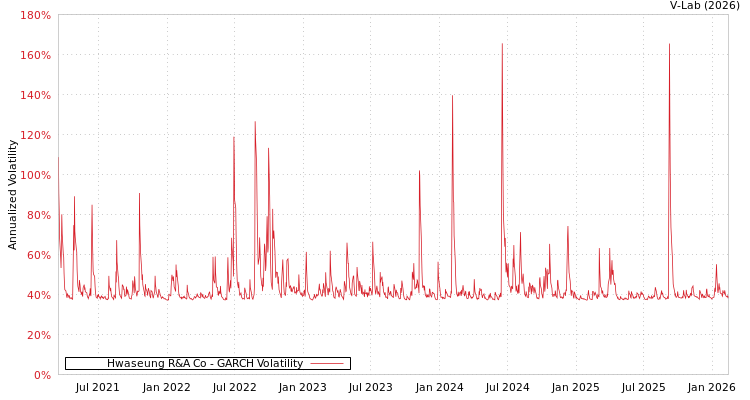 graph of Hwaseung R&A Co GARCH