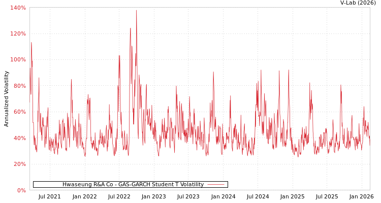 graph of Hwaseung R&A Co GAS-GARCH-T