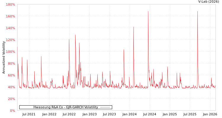 graph of Hwaseung R&A Co GJR-GARCH