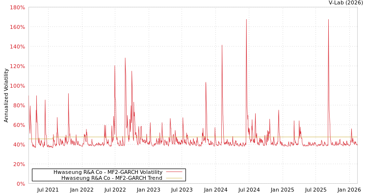 graph of Hwaseung R&A Co MF2-GARCH