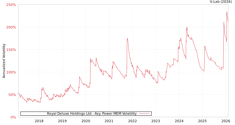 graph of Royal Deluxe Holdings Ltd APMEM