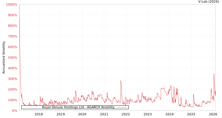 graph of Royal Deluxe Holdings Ltd AGARCH