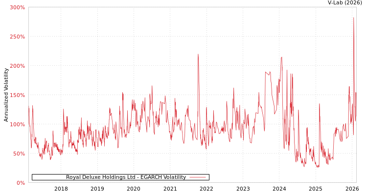 graph of Royal Deluxe Holdings Ltd EGARCH