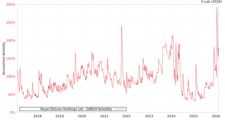 graph of Royal Deluxe Holdings Ltd GARCH
