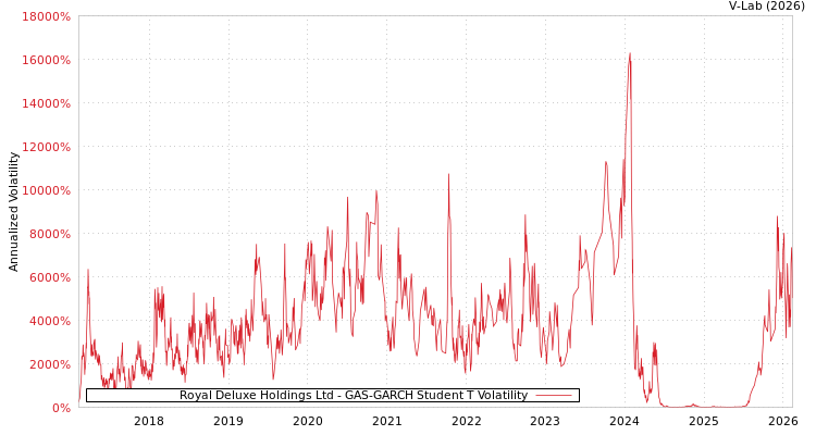 graph of Royal Deluxe Holdings Ltd GAS-GARCH-T