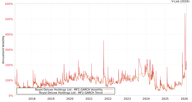 graph of Royal Deluxe Holdings Ltd MF2-GARCH