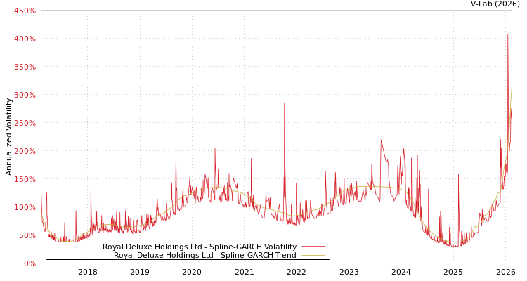 graph of Royal Deluxe Holdings Ltd SGARCH