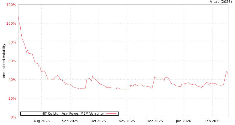 graph of HIT Co Ltd APMEM