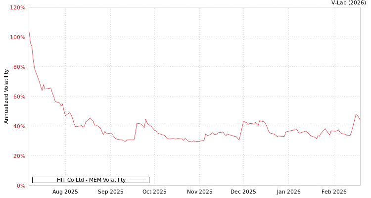 graph of HIT Co Ltd MEM