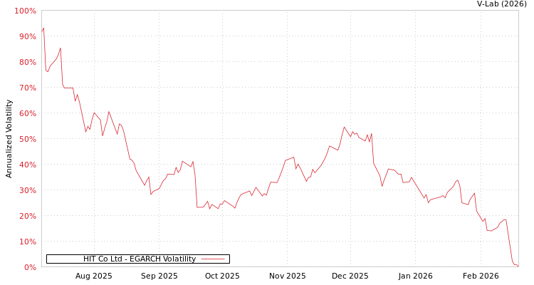 graph of HIT Co Ltd EGARCH