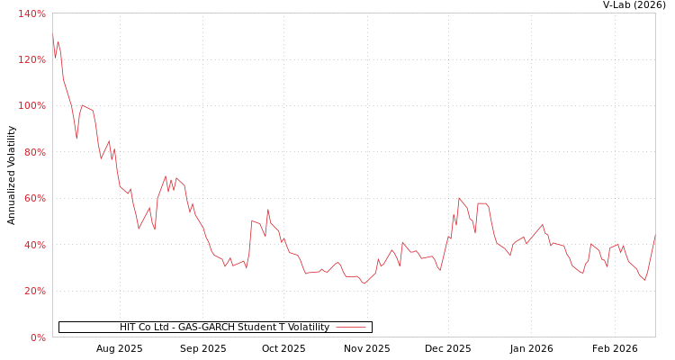graph of HIT Co Ltd GAS-GARCH-T