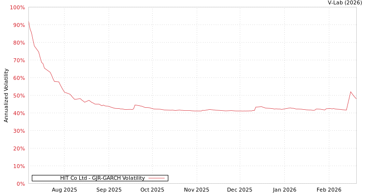 graph of HIT Co Ltd GJR-GARCH