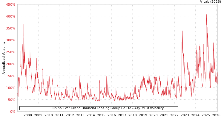 graph of China Ever Grand Financial Leasing Group Co Ltd AMEM