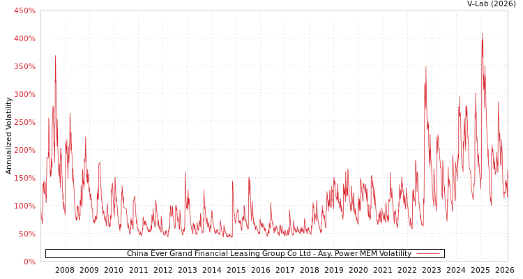 graph of China Ever Grand Financial Leasing Group Co Ltd APMEM