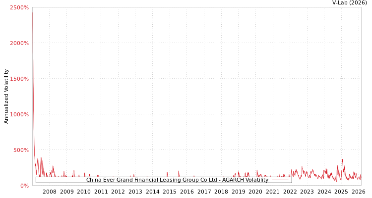 graph of China Ever Grand Financial Leasing Group Co Ltd AGARCH