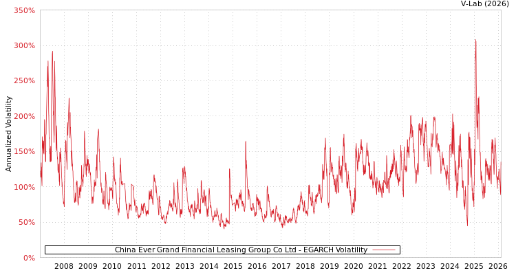 graph of China Ever Grand Financial Leasing Group Co Ltd EGARCH