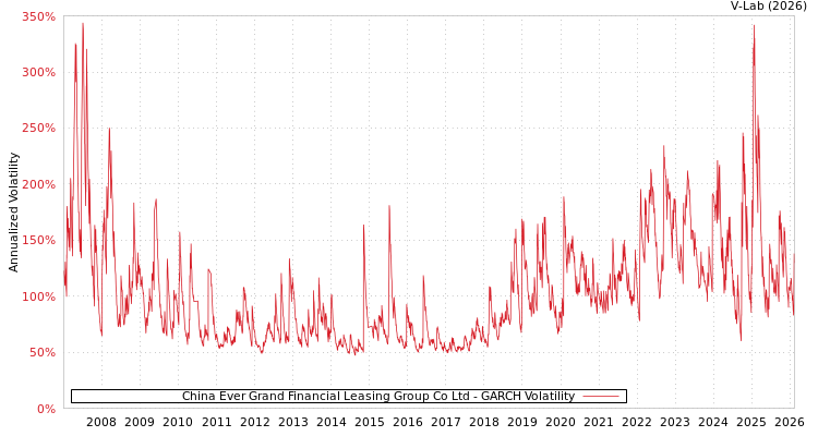 graph of China Ever Grand Financial Leasing Group Co Ltd GARCH