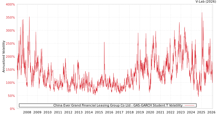 graph of China Ever Grand Financial Leasing Group Co Ltd GAS-GARCH-T