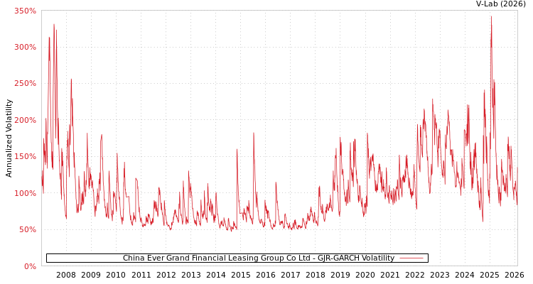 graph of China Ever Grand Financial Leasing Group Co Ltd GJR-GARCH