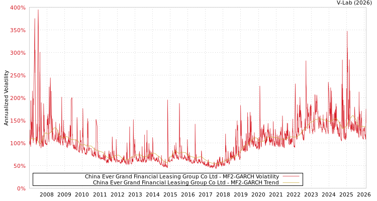 graph of China Ever Grand Financial Leasing Group Co Ltd MF2-GARCH