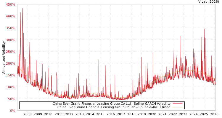 graph of China Ever Grand Financial Leasing Group Co Ltd SGARCH