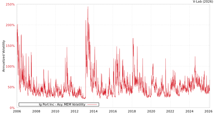 graph of Ig Port Inc AMEM