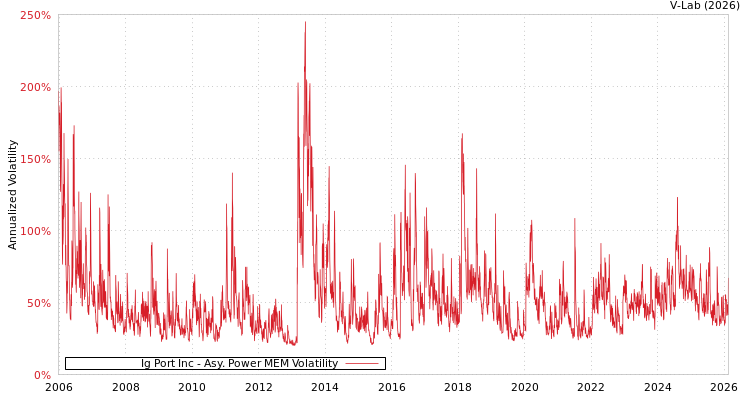 graph of Ig Port Inc APMEM