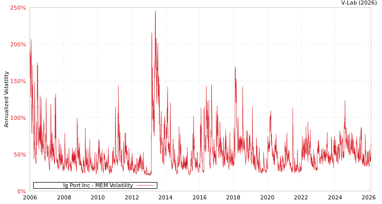 graph of Ig Port Inc MEM