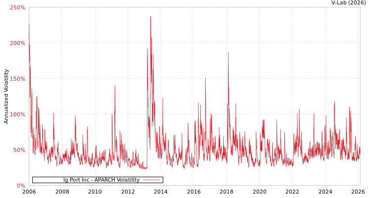 graph of Ig Port Inc APARCH