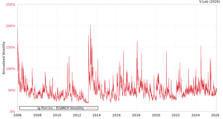 graph of Ig Port Inc EGARCH