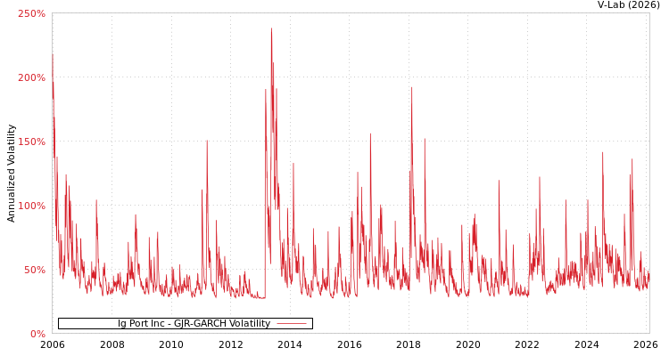 graph of Ig Port Inc GJR-GARCH