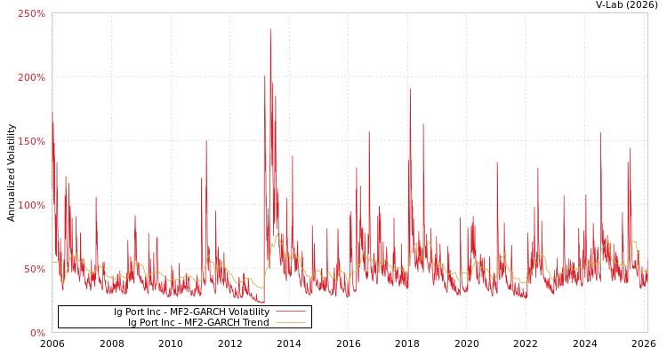 graph of Ig Port Inc MF2-GARCH