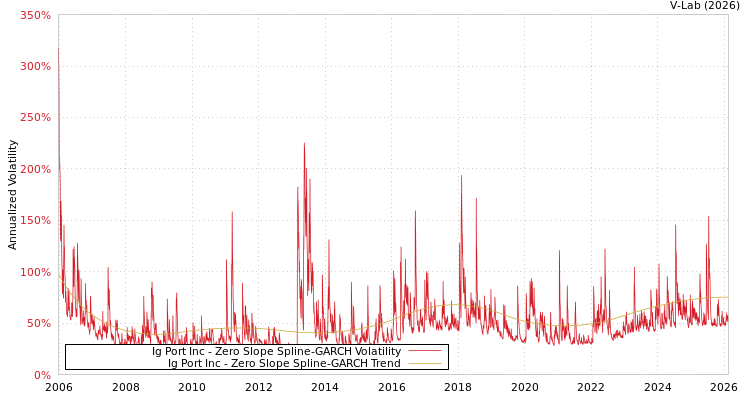 graph of Ig Port Inc S0GARCH