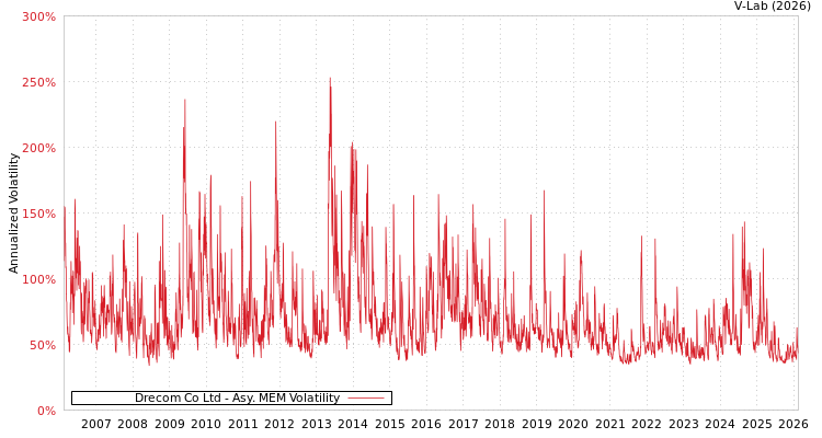graph of Drecom Co Ltd AMEM