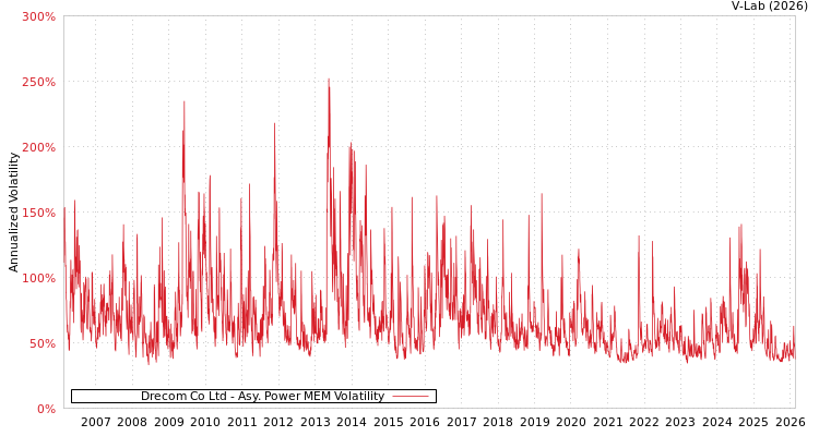 graph of Drecom Co Ltd APMEM