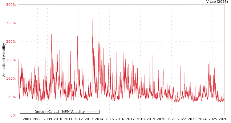 graph of Drecom Co Ltd MEM