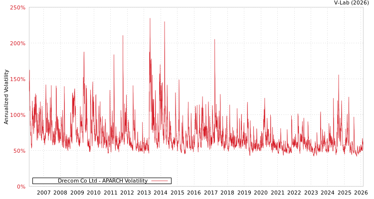 graph of Drecom Co Ltd APARCH