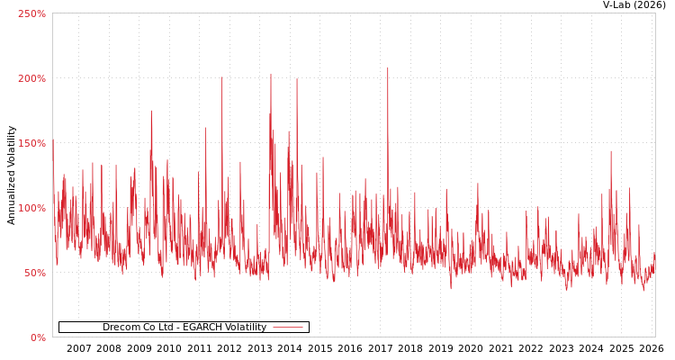 graph of Drecom Co Ltd EGARCH