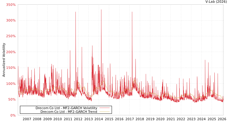 graph of Drecom Co Ltd MF2-GARCH