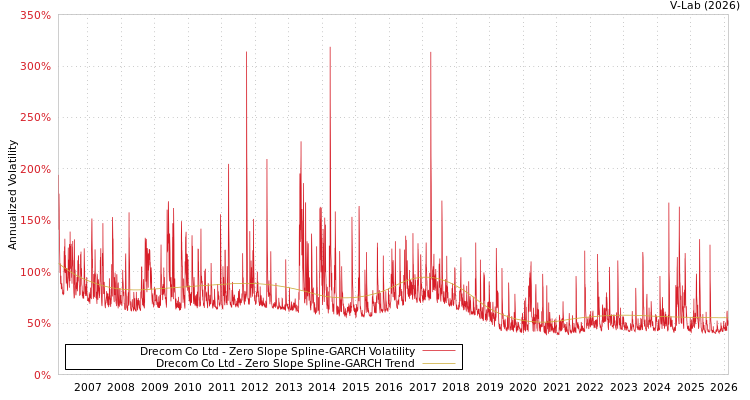 graph of Drecom Co Ltd S0GARCH