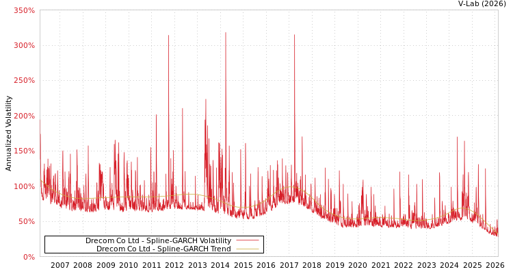 graph of Drecom Co Ltd SGARCH