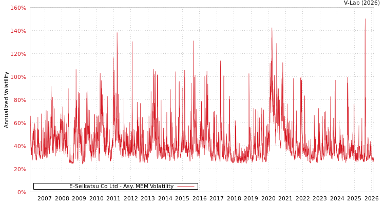 graph of E-Seikatsu Co Ltd AMEM