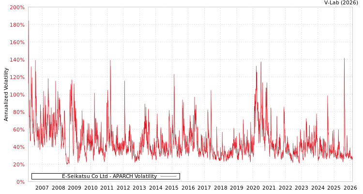 graph of E-Seikatsu Co Ltd APARCH