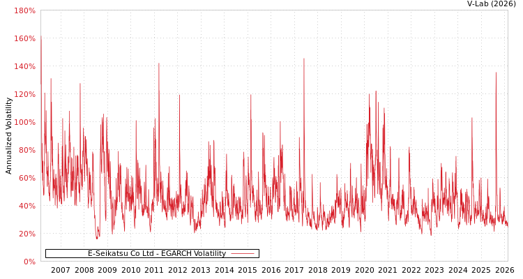 graph of E-Seikatsu Co Ltd EGARCH
