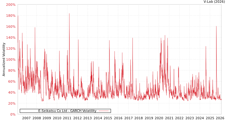 graph of E-Seikatsu Co Ltd GARCH