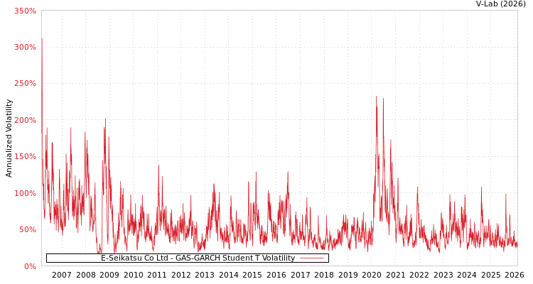 graph of E-Seikatsu Co Ltd GAS-GARCH-T