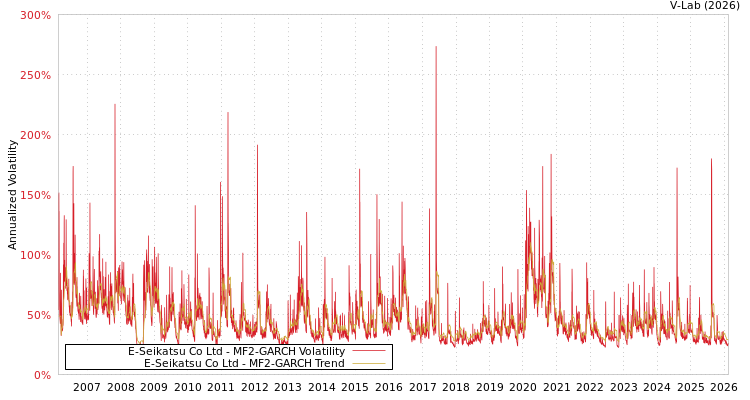 graph of E-Seikatsu Co Ltd MF2-GARCH