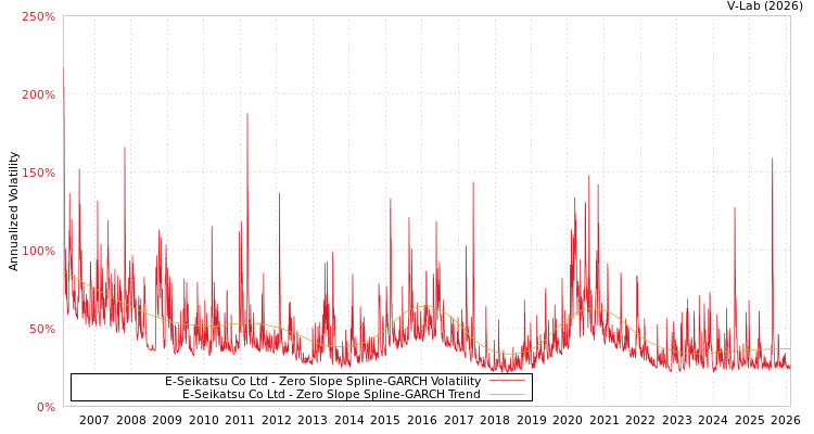 graph of E-Seikatsu Co Ltd S0GARCH