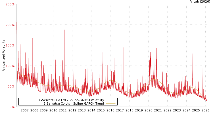 graph of E-Seikatsu Co Ltd SGARCH
